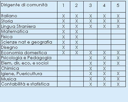 Dirigente di comunit� - Piano di studi