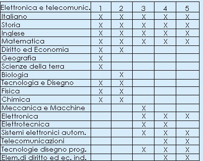Elettronica e telecomunicazioni - Piano di studi