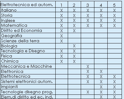 Elettrotecnica ed automazione - Piano di studi