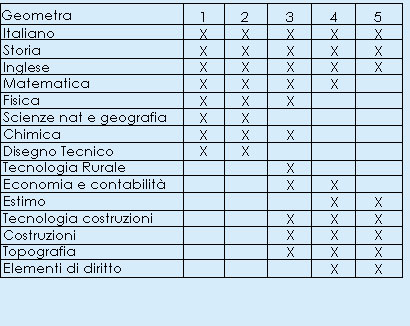 Geometra - Piano di studi