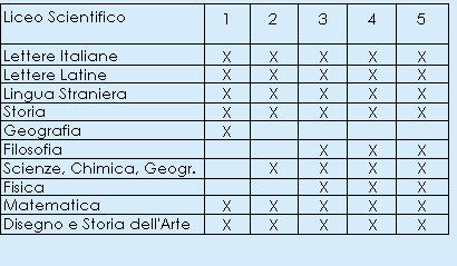 Liceo Scientifico - Piano di studi
