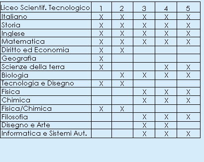 Liceo scientifico tecnologico - Piano di studi