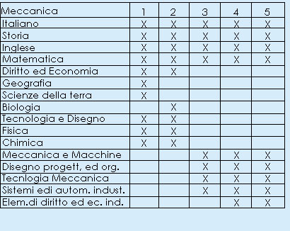 Meccanica - Piano di studi