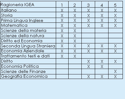 Ragioneria IGEA - Piano di studi