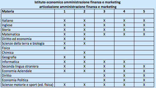 Istituto Economico Amministrazione Finanza e Marketing Articolazione Amministrazione Finanza e Marketing