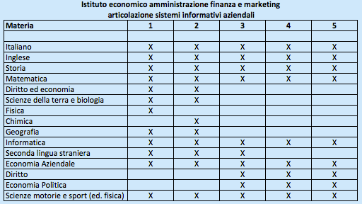 Istituto Economico
Amministrazione Finanza e Marketing
Articolazione Sistemi Informativi Aziendali