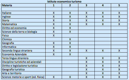 Istituto Economico Turismo