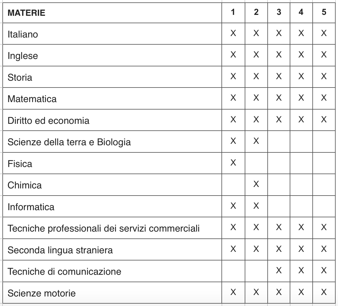 Istituto Professionale per i servizi commerciali