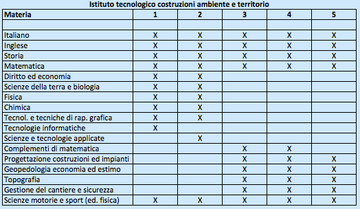 Istituto Tecnologico Costruzioni Ambiente e Territorio