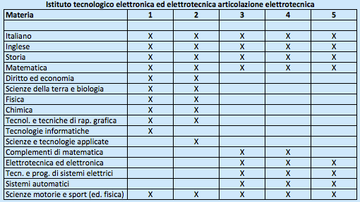 Istituto Tecnologico Elettronica ed Elettrotecnica Articolazione Elettrotecnica