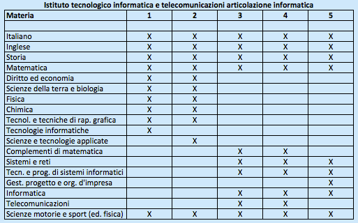 Istituto Tecnologico Informatica e Telecomunicazioni Articolazione Informatica