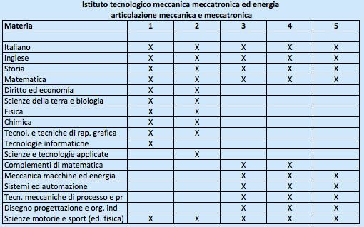 Istituto Tecnologico Meccanica Meccatronica ed Energia Articolazione Meccanica e Meccatronica