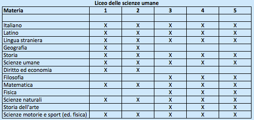 Liceo delle Scienze Umane