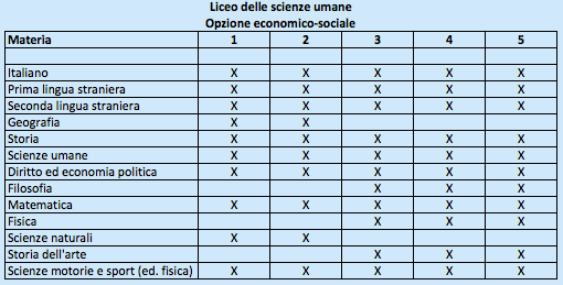 Liceo delle Scienze Umane Opzione Economico-Sociale