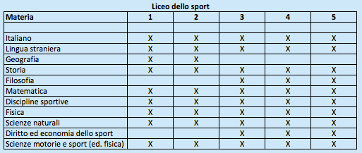 Liceo dello Sport