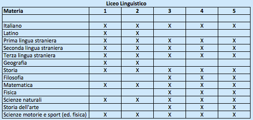 Liceo Linguistico