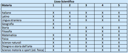 Liceo Scientifico