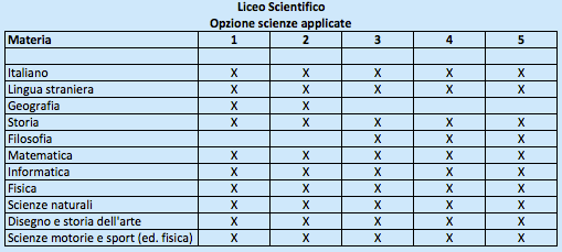 Liceo Scientifico Opzione Scienze Applicate
